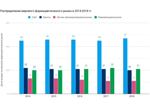 Структура общего объема продаж на мировом фармацевтическом рынке с 2014 по 2018 год