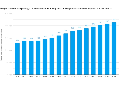 Суммарные глобальные расходы на фармацевтические исследования и разработки с 2010 по 2024 год (в млрд. долл. США)