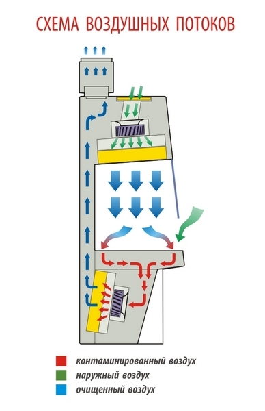 Бокс «Ламинар-С»-1,2
