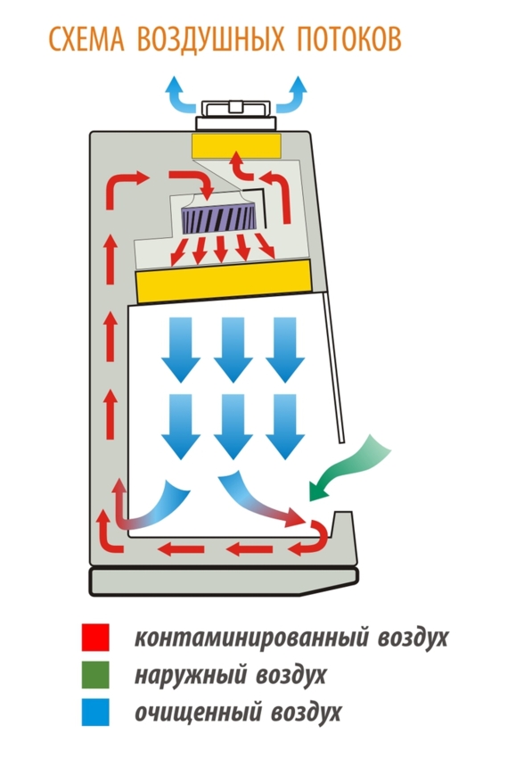 Станция для ЭКО II класс Тип А2