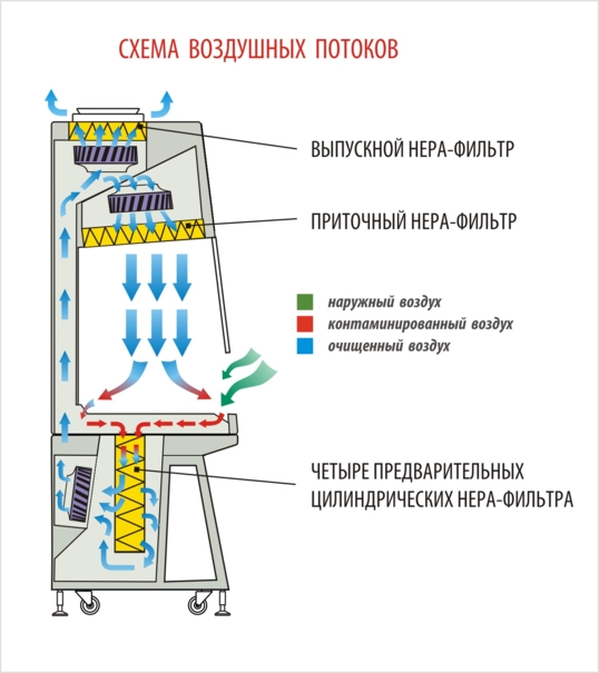 Бокс «Ламинар-С»-1,2 CYTOS