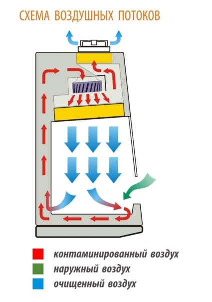 Станция для ЭКО II класс Тип А2