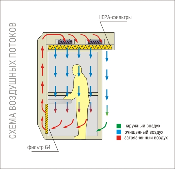 Ламинарная кабина для отбора проб и взвешивания