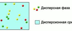 Дисперсная фаза
