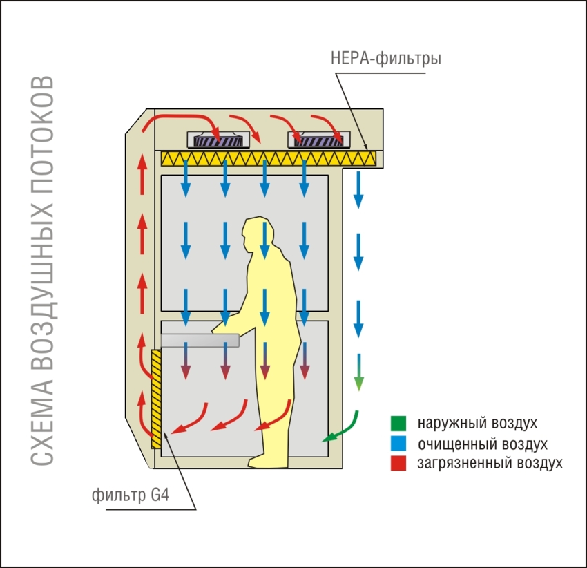 Ламинарная кабина для отбора проб и взвешивания