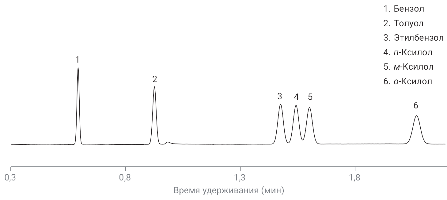 Хроматограмма BTEX в концентрации 50 ppm на канале ГХ Agilent J&W CP-Wax 52 CB