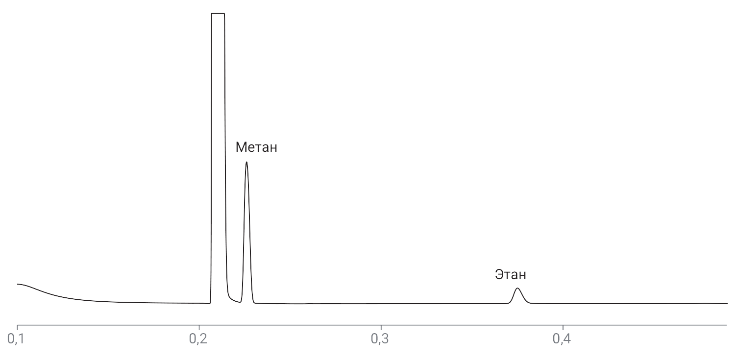 Стандартный анализ каротажного газа, канал 1 для определения метана и этана: CP‑PoraPLOT Q длиной 10 м, с обратной продувкой