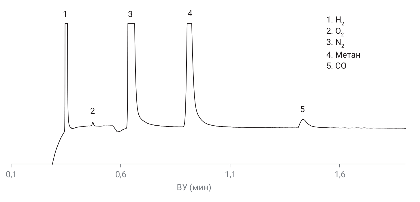 Хроматограмма искусственного нефтехимического газа на колонке CP-Molesieve 5 Å (канал 1)(увеличенный масштаб)