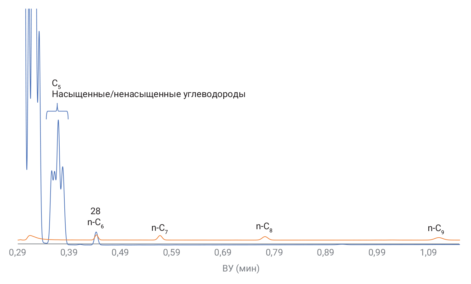Хроматограммы стандарта нефтехимического газа (голубая линия) и смеси углеводородов от C6 до C9 (красная линия) на колонке CP-Sil 5CB длиной 8 м (канал 4)
