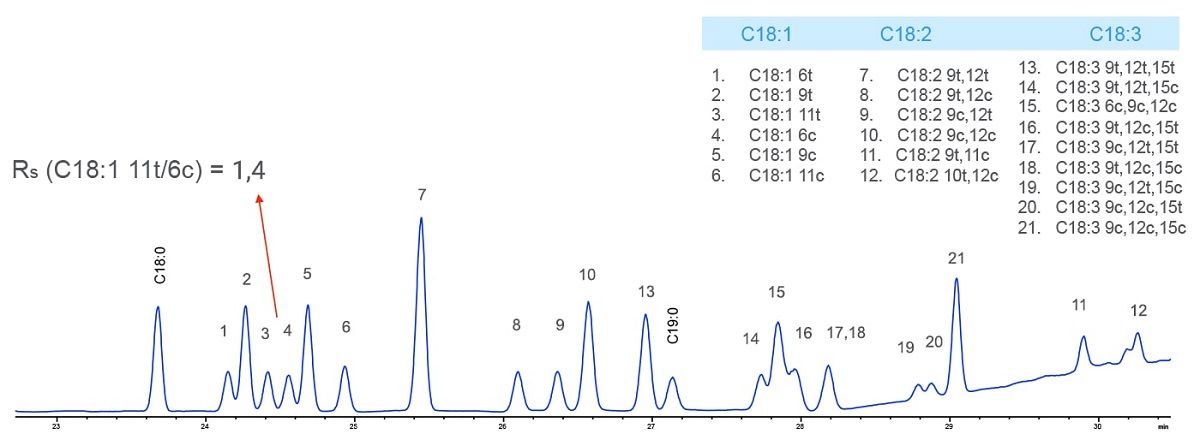 Разделение цис- и транс-изомеров МЭЖК C18:1, C18:2 и C18:3 на колонке DB-FastFAME длиной 90 м
