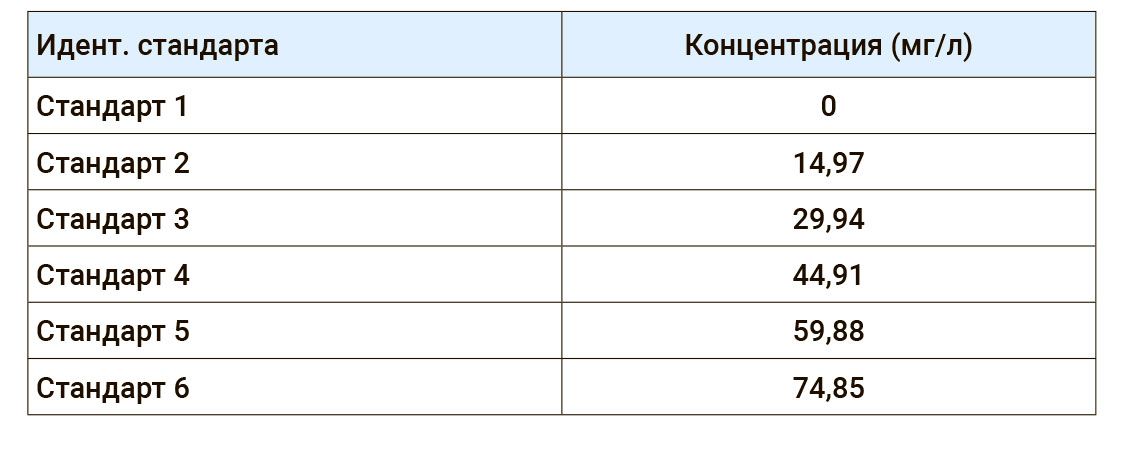 Концентрация готовых стандартов