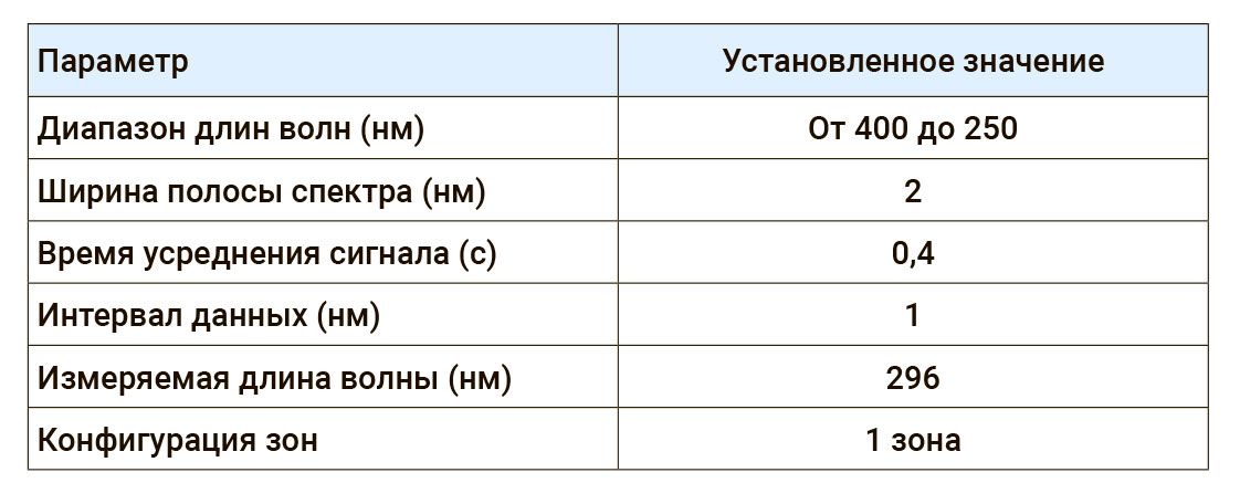 Параметры прибора