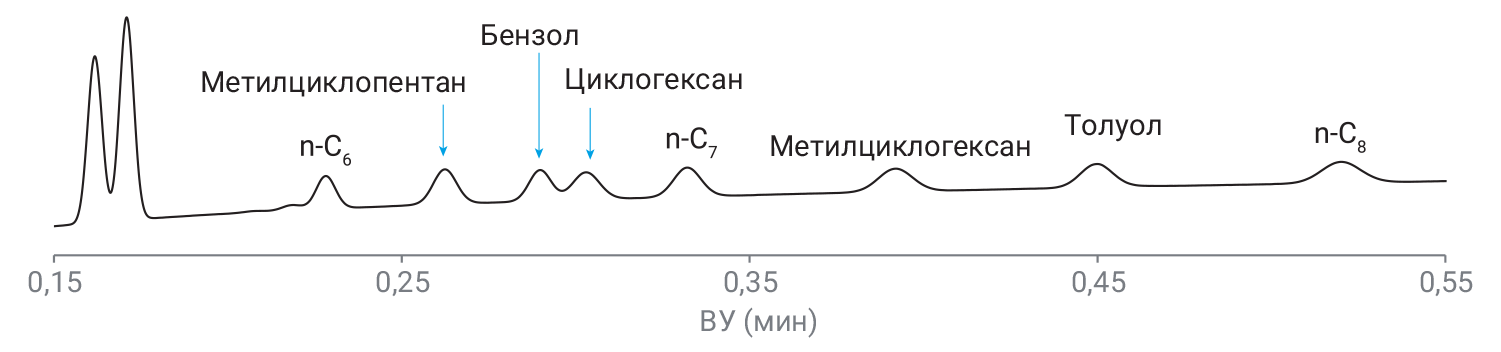 Расширенный анализ каротажного газа, канал 3: определение соединений от C6 до C8 в прямом канале CP-Sil 5CB длиной 4 м